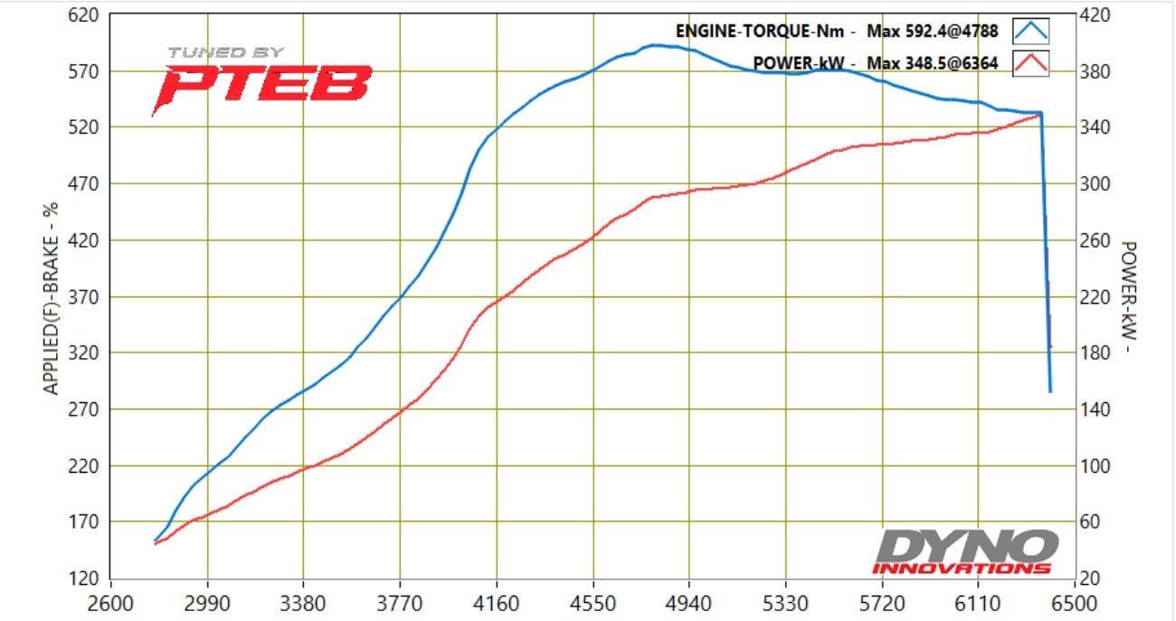 Audi TT Stage 3 Flex dyno graph — 348.5kW / 592.4Nm tuned by PTEB