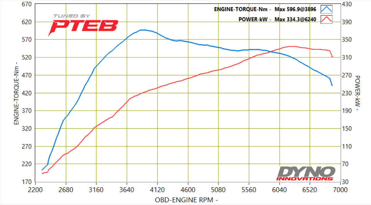 BMW M4 Competition F82 dyno graph — 334.3kW / 596.9Nm tuned by PTEB