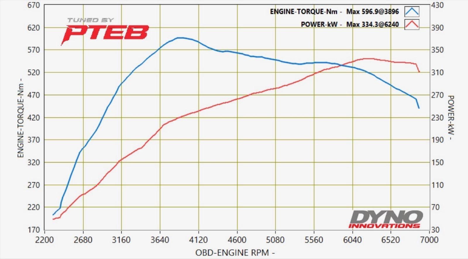 BMW M4 Competition 2019 Stock Stage 1 — 360kW / 620Nm tuned by PTEB