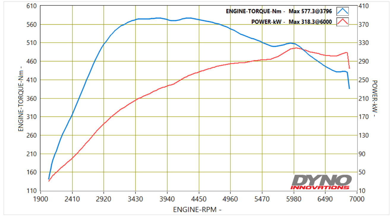 Audi RS3 DAZA dyno graph — 318.3kW / 577.3Nm tuned by PTEB
