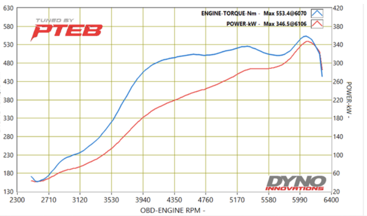 Volkswagen Tiguan R-Line Stage 3 Flex dyno graph — 346.5kW / 553.4Nm tuned by PTEB